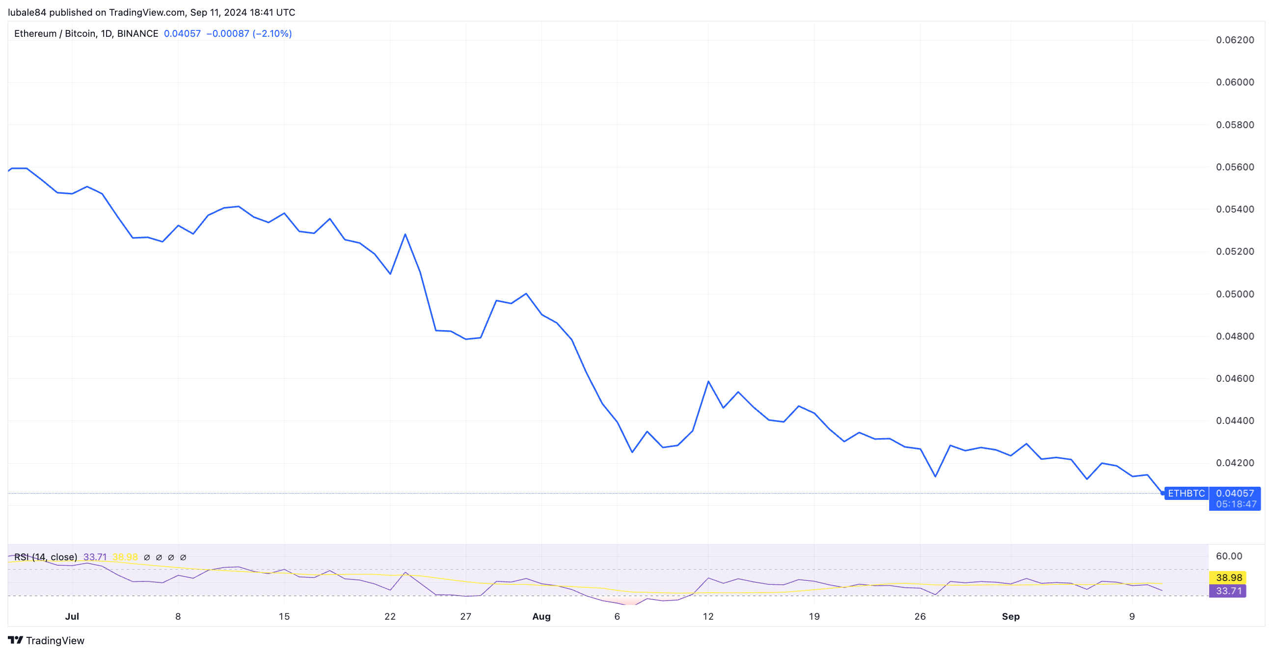 Ethereum neden sürekli olarak Bitcoin'in gerisinde kalıyor?