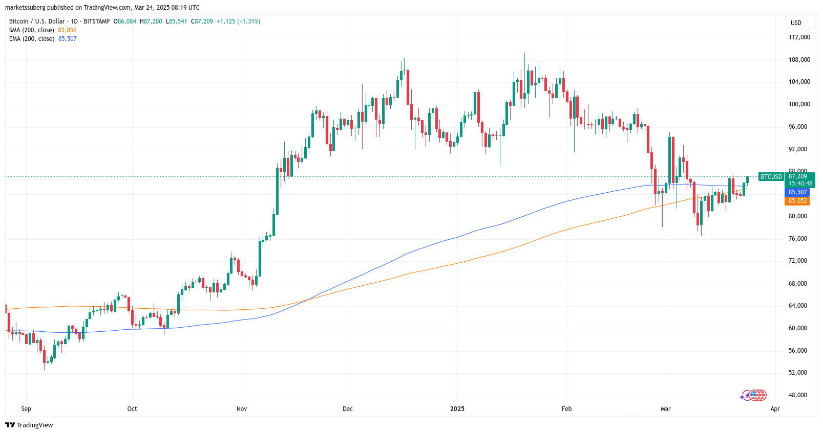 BTC için takip edilecek 5 faktör - görsel 3